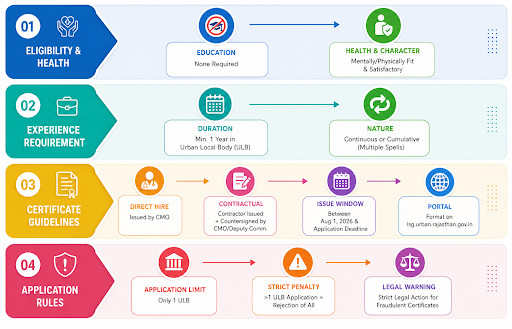 Rajasthan Safai Karmachari Recruitment 2026, Know Full Information About This Post!! 3 Rajasthan Safai Karmachari Recruitment