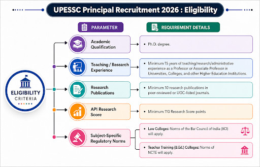 Upessc Principal Recruitment 2026, Know Full Information Here!! 3 Upessc Principal
