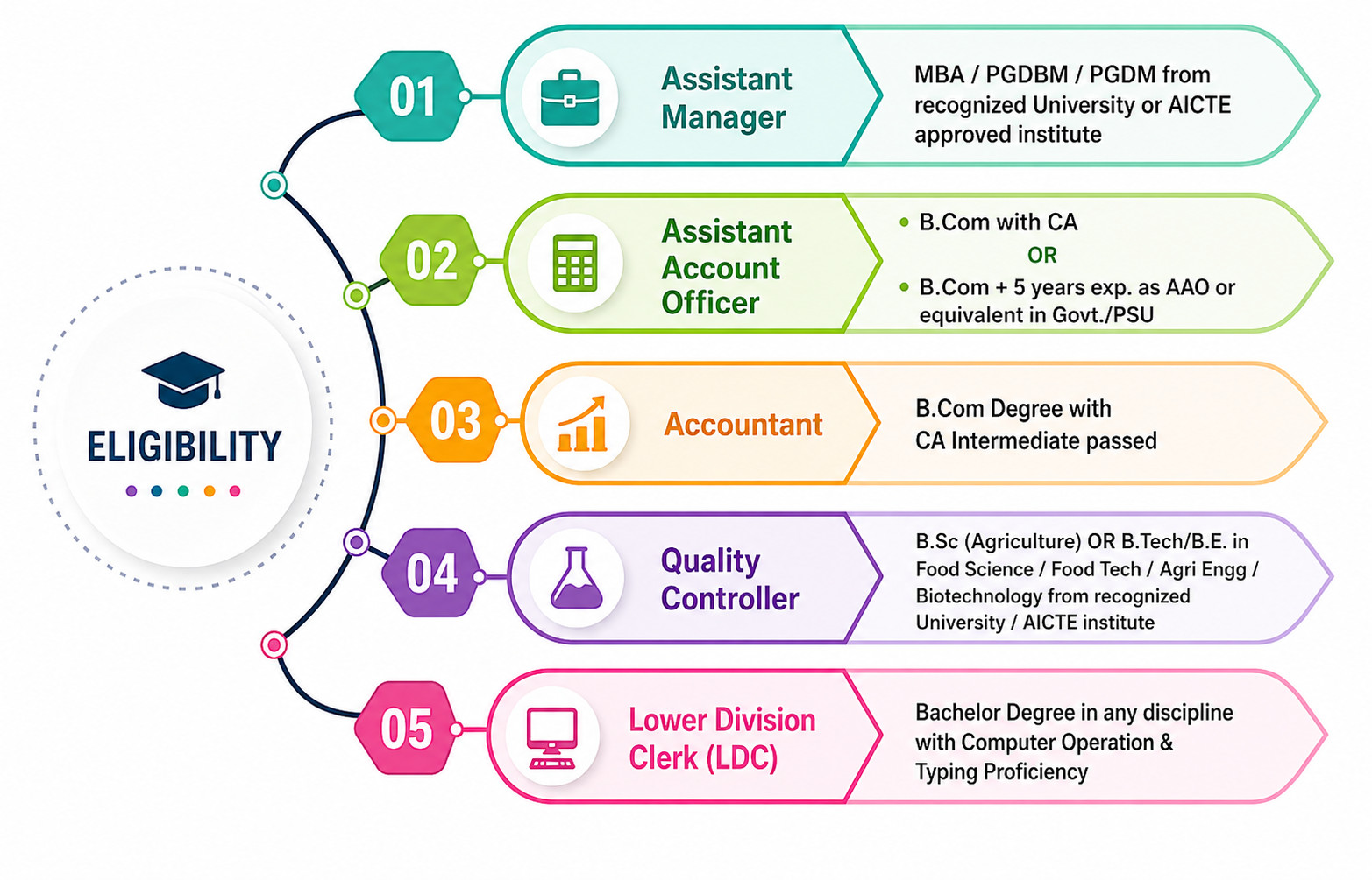 Bihar Bsfc Various Post Recruitment 2026 : Apply For 259 Posts !! 3 Bihar Bsfc Various Post Recruitment 2026 : Apply For 259 Posts !! 1