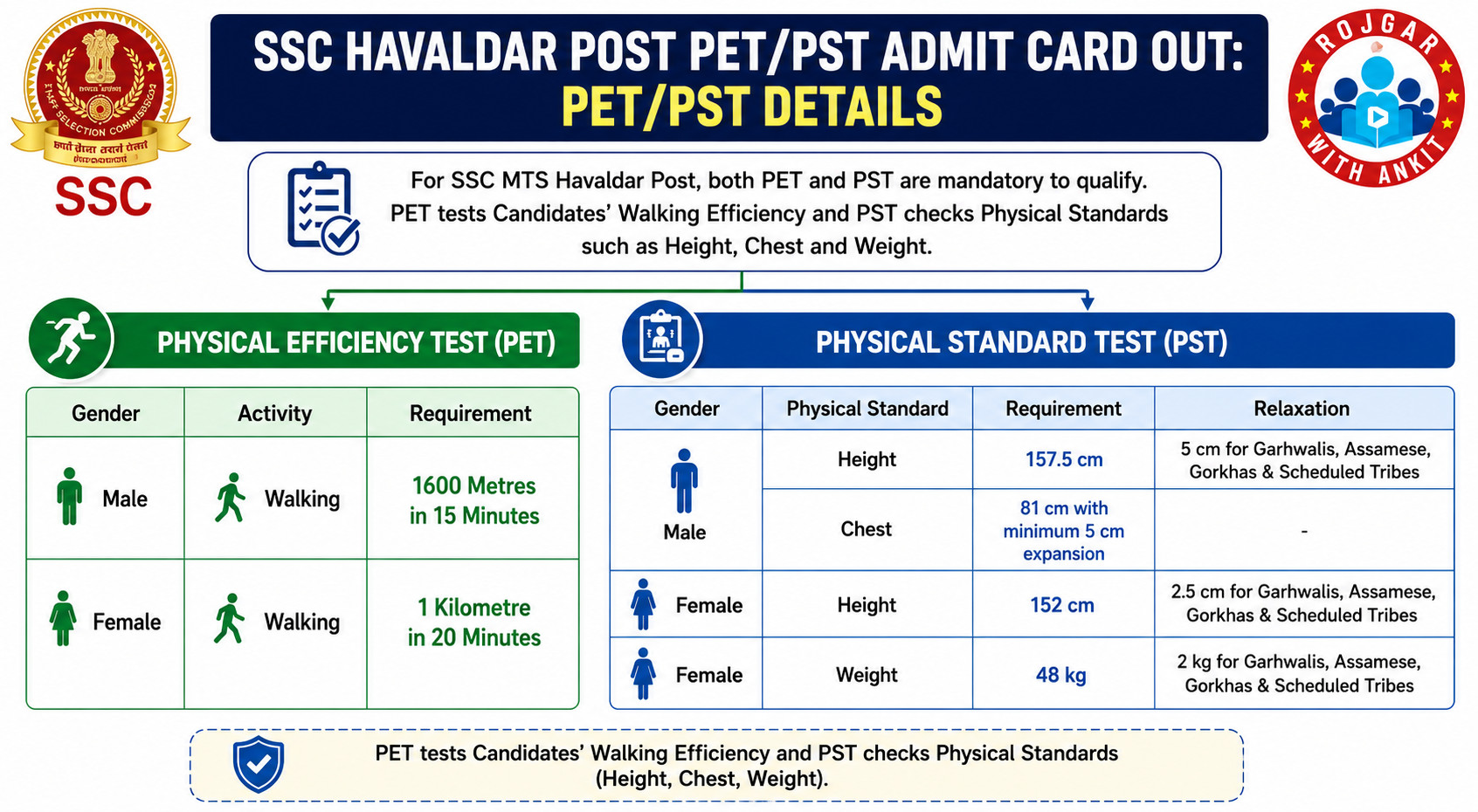 Ssc Havaldar Post Pet/Pst Admit Card Out
