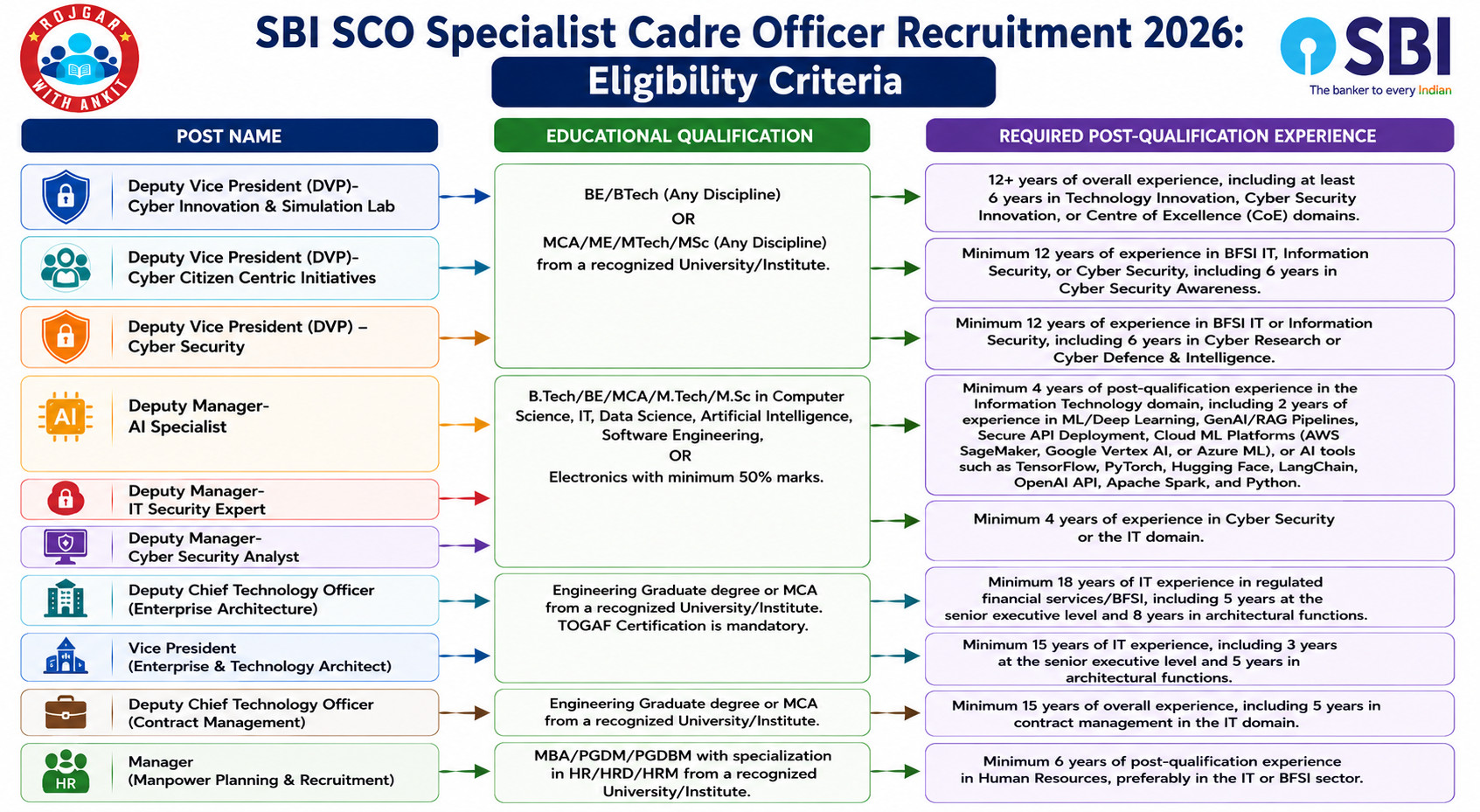 Sbi Sco Specialist Cadre Officer Recruitment 2026 : Notification Out For 38 Posts !! 3 Sbi Sco Specialist Cadre Officer