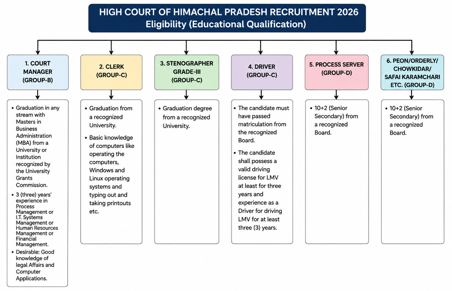 Hp High Court Recruitment 2026 : Official Notification Out For 388 Posts !! 3 Hp
