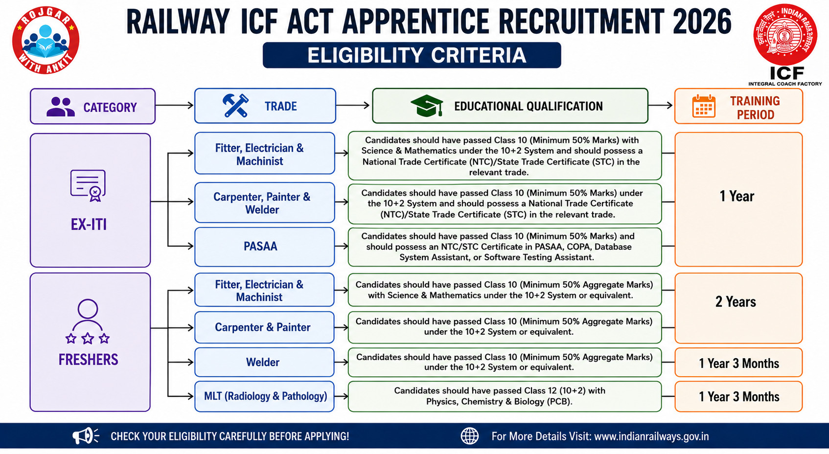 Icf Act Apprentice Recruitment 2026 : Know Eligibility &Amp; Apply Now !! 3 Railway Icf Act Apprentice