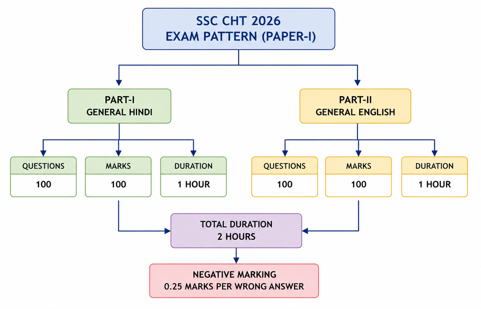Ssc Cht