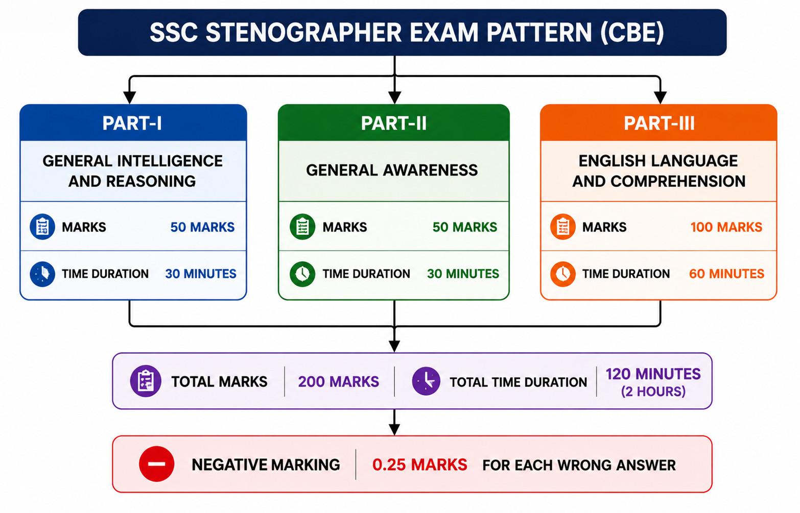 Ssc Steno