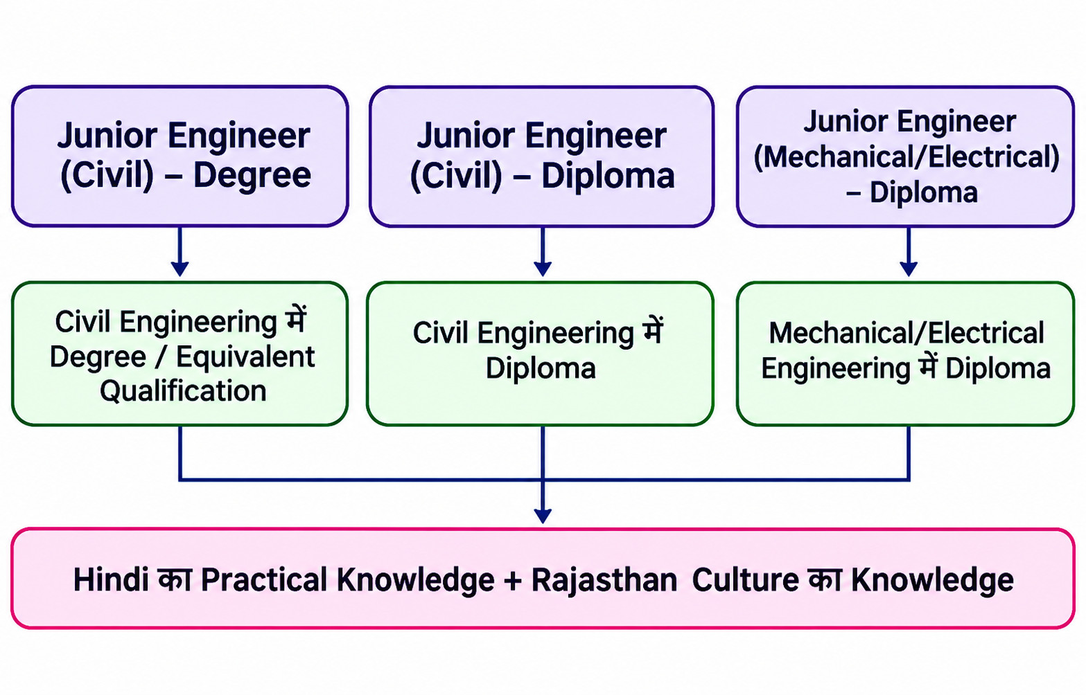Rssb Je Recruitment 2026 : Notification Out For 874, Apply Now !! 3 Rssb Je