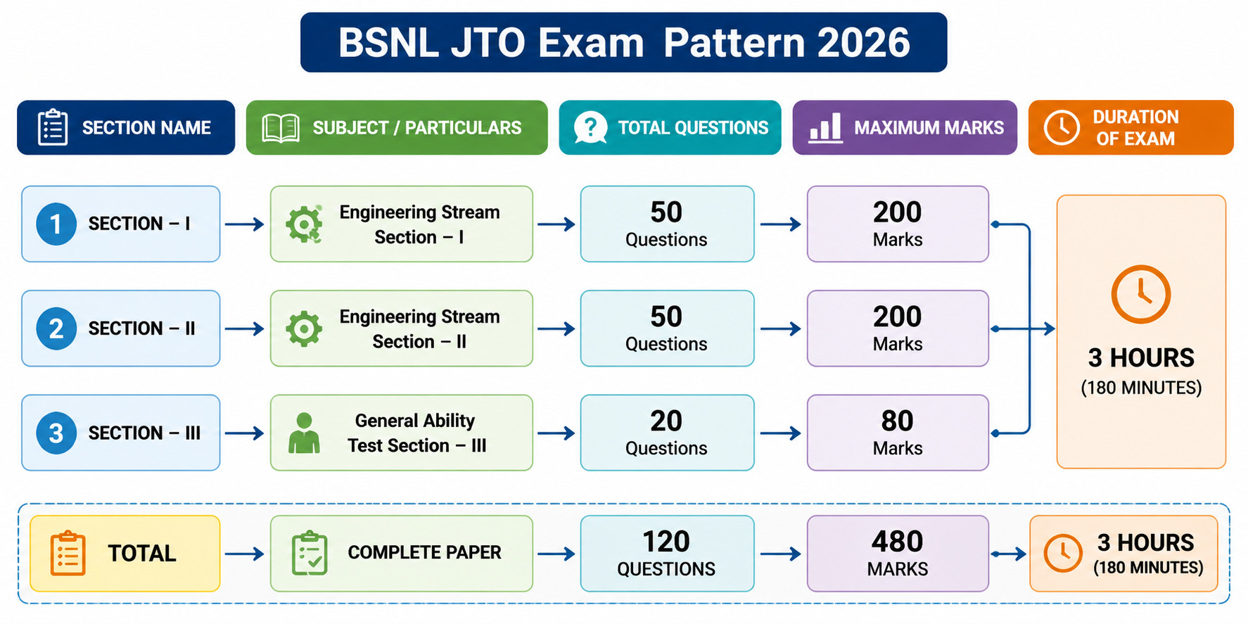 Bsnl Junior Telecom Officer Jto