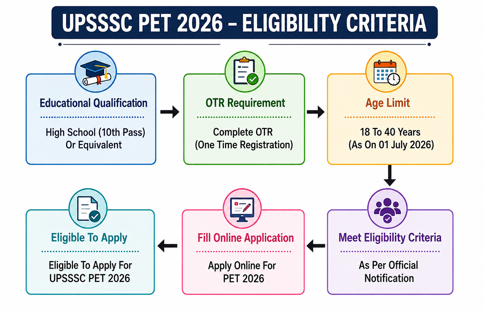 Upsssc Pet 2026 Online Form Fill Up Started, Apply Now!! 3 Pet