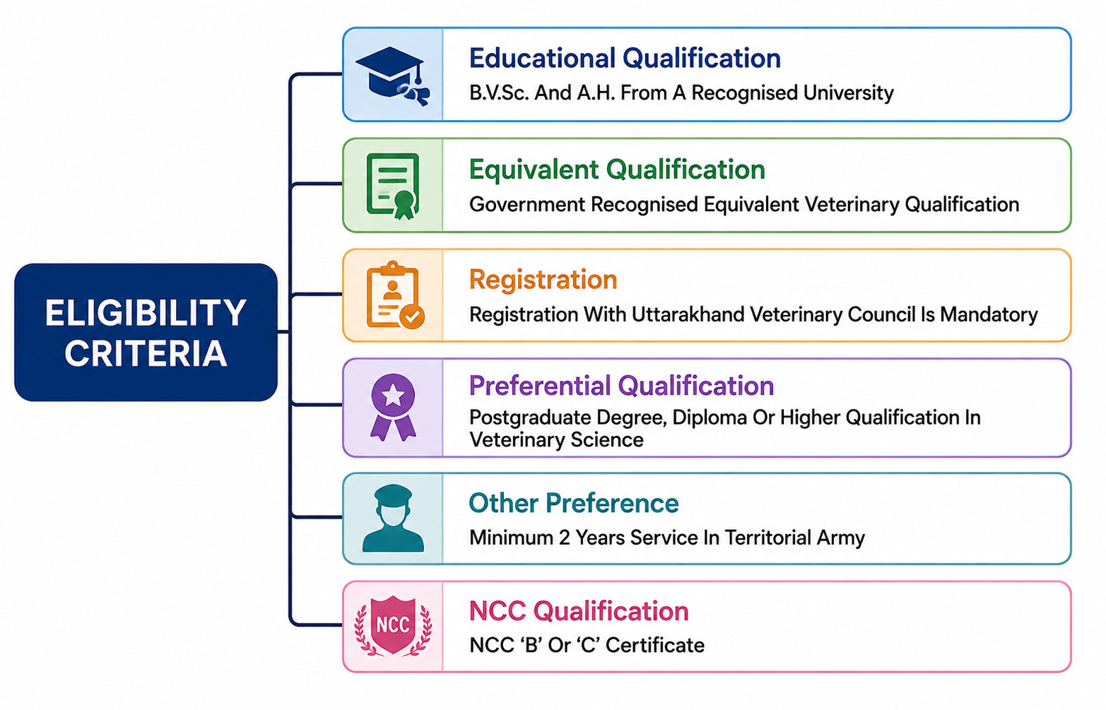 Ukpsc Veterinary Officer Recruitment 2026 : Know Eligibility And Apply !! 3 Ukpsc