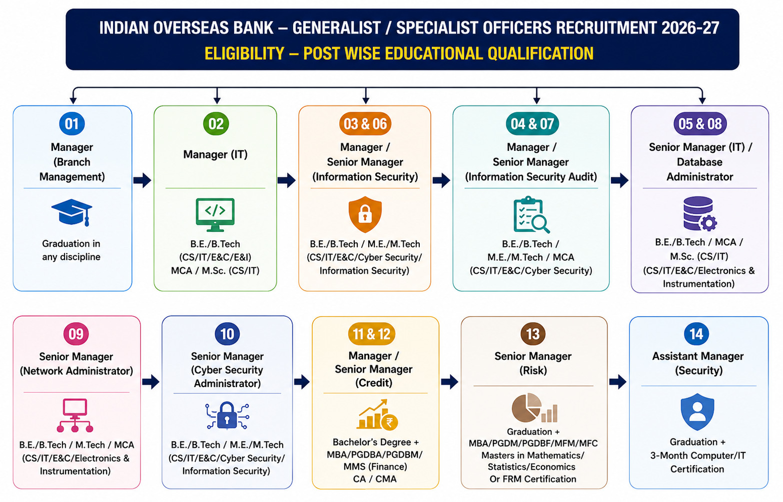 Iob Generalist/So Recruitment 2026-Apply For 291 Posts !! 3 Ibo