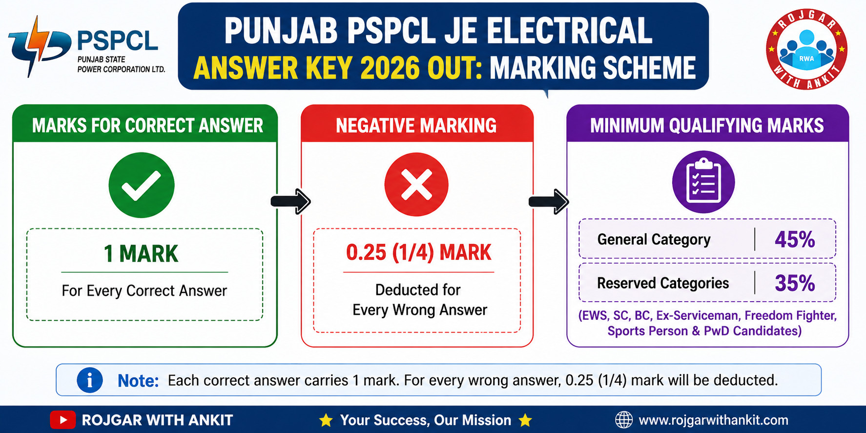 Punjab Pspcl