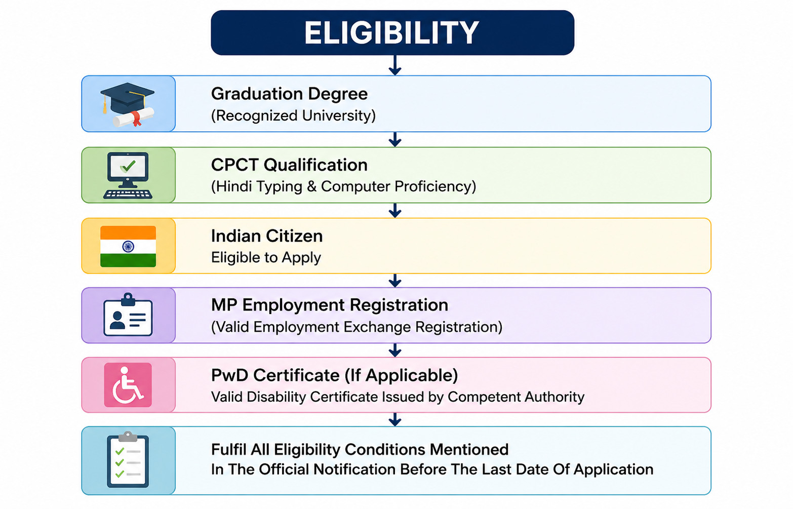 Mpesb Group 2 Sub Group 4 Patwari Recruitment 2026 : Apply For 200 Posts !! 3 Mpesb