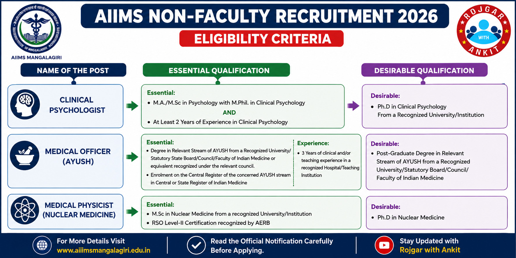 Aiims Non-Faculty