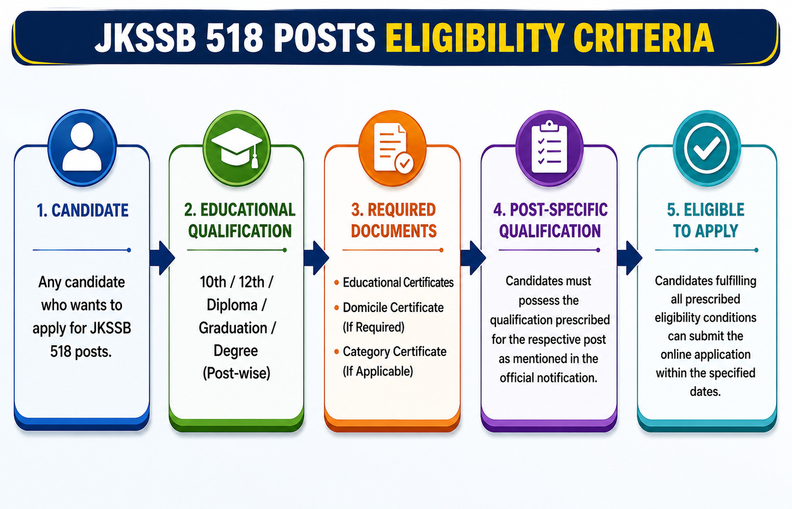 Jkssb Official Notification 2026 Out : Apply For Ut/Divisional/District Cadre Posts 3 Jkssb