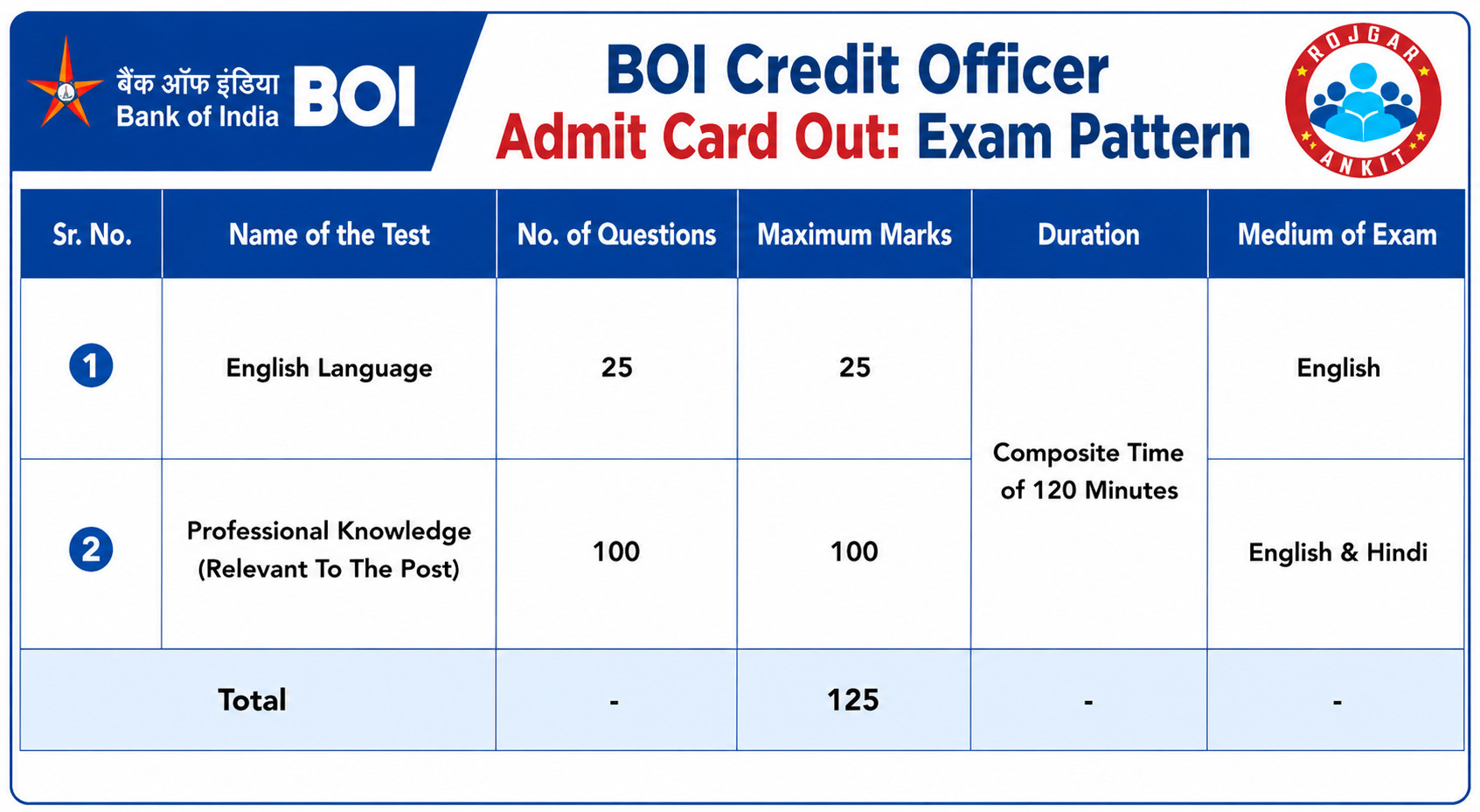 Boi Credit Officer