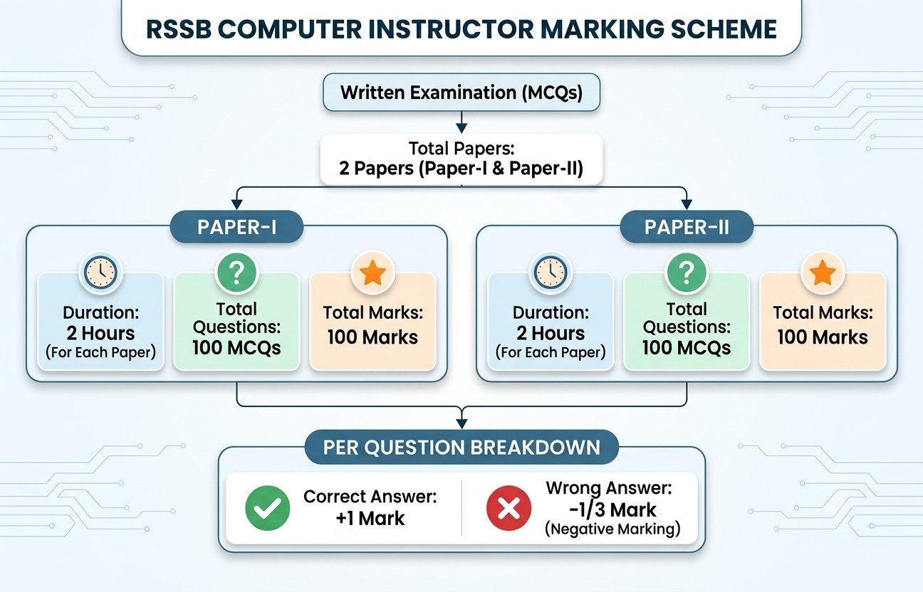 Rssb Computer Instructor Answer Key 2026 Out : Download Answer Key Pdfs Now !! 3 Rssb Computer Instructor Answer Key