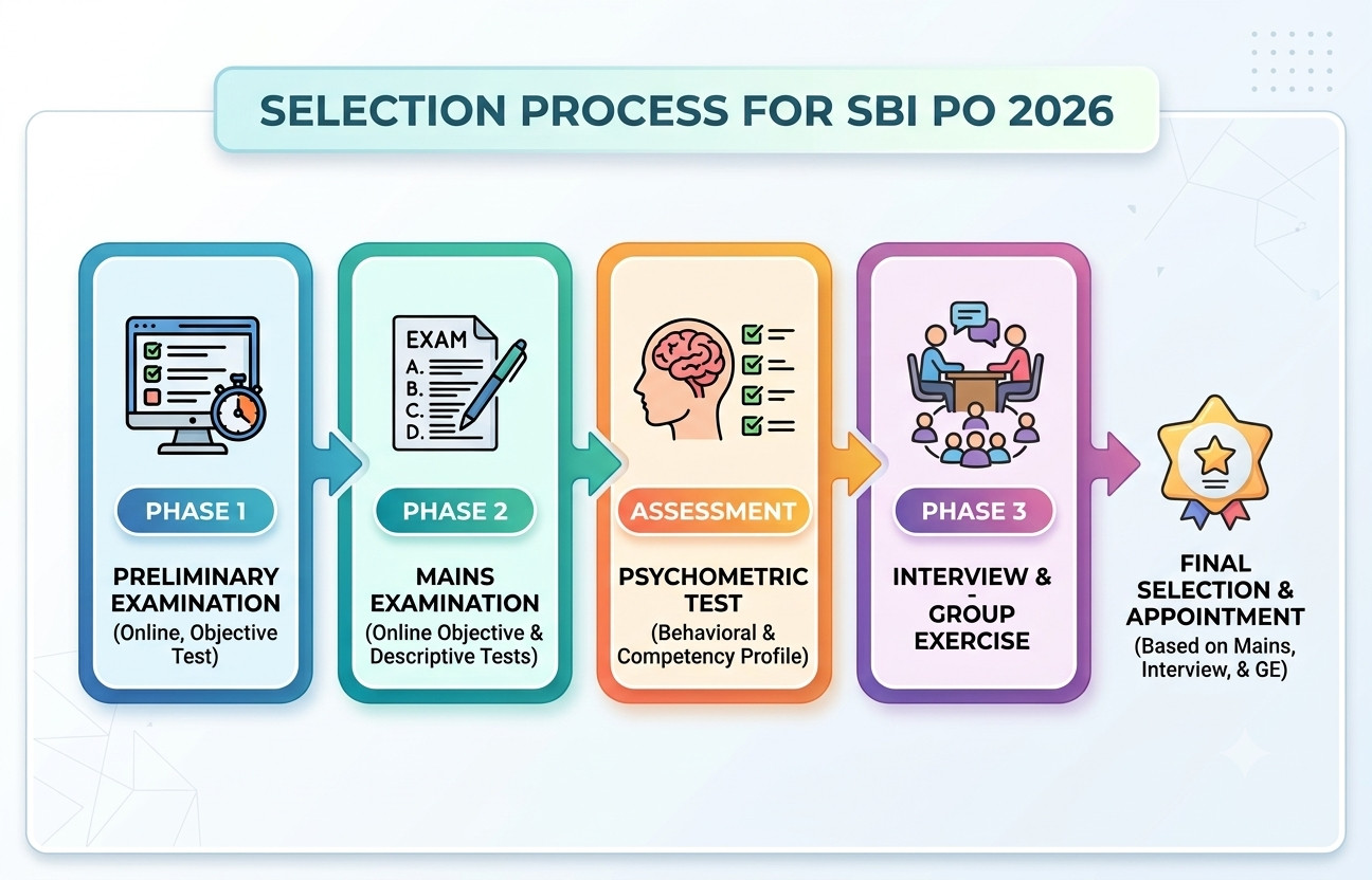 Sbi Po Prelims Result 2026 Released : Check Cut Off And Merit List 3 Sbi Po 2026