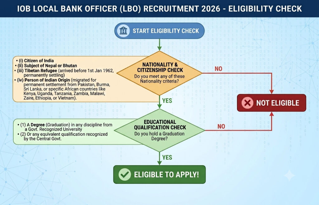 Iob Lbo Recruitment 2026 : Apply Online For 250 Vacancies 2