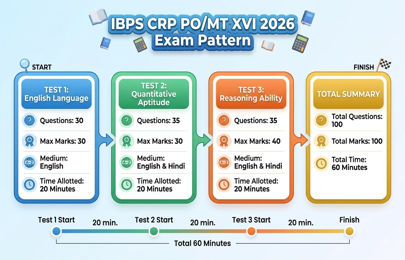 Ibps Crp Po Mt Xvi Pet Call Letter 2026 Out : Download Now !! 3 Ibps Crp Po Mt Xvi