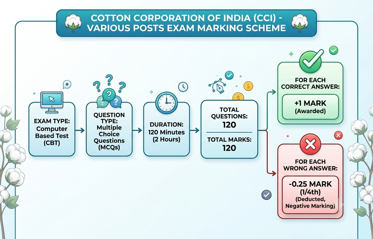 Cotton Corporation Of India Cci Various Post Answer Key 2026 Out,Check Now !! 3 Cotton Corporation Of India Cci Various Post Answer Key 2026