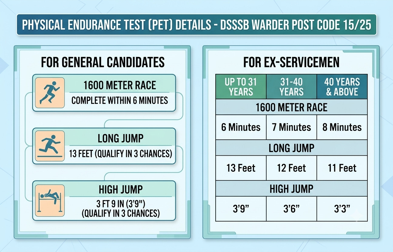 Dsssb Warder Post Code 15/25 Pet Schedule Out, Check Now !! 4 Dsssb Warder Post Code 15/25 Physical (Pet) Schedule Out