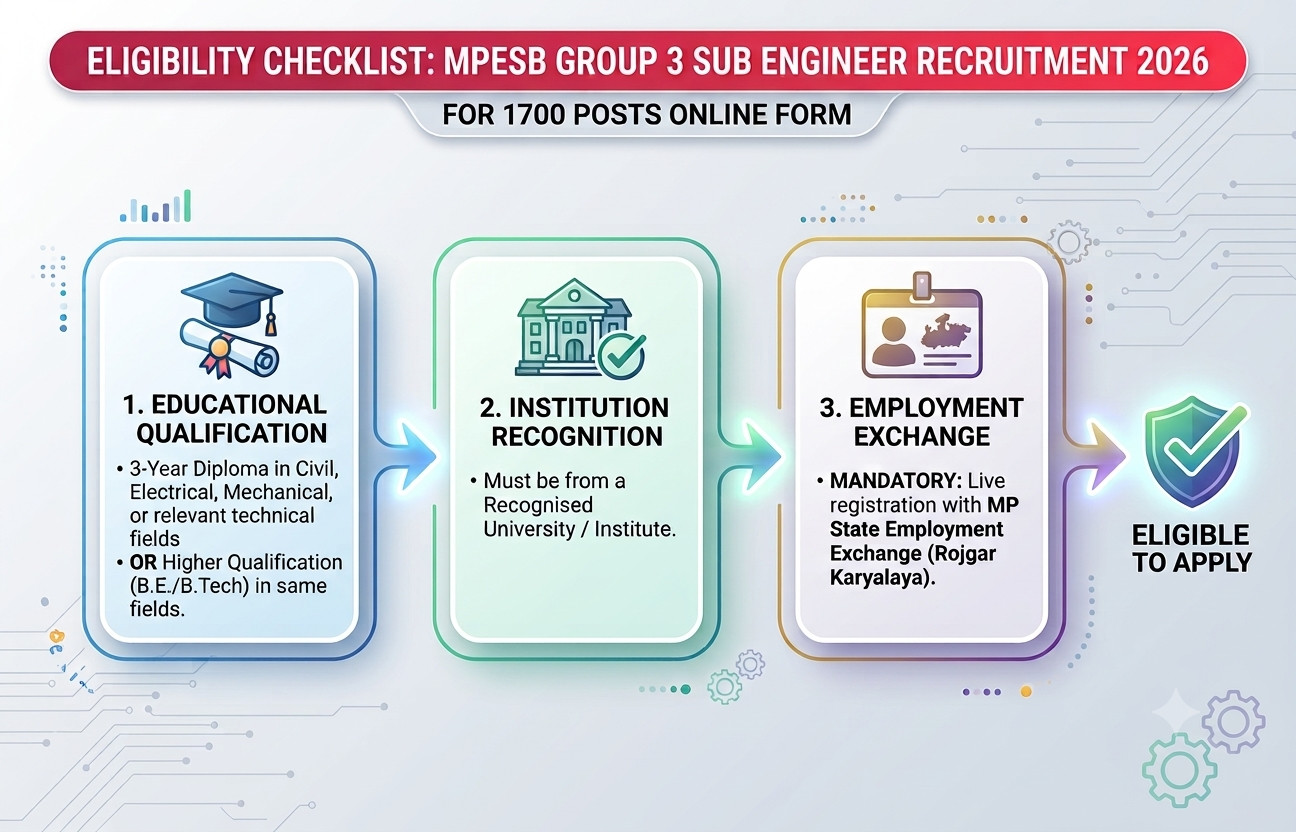 Mpesb Group 3 Sub Engineer Recruitment 2026 : Apply For 1700 Post 3 Mpesb Group 3 Sub Engineer And Other Equivalent Combined Recruitment Test 2026