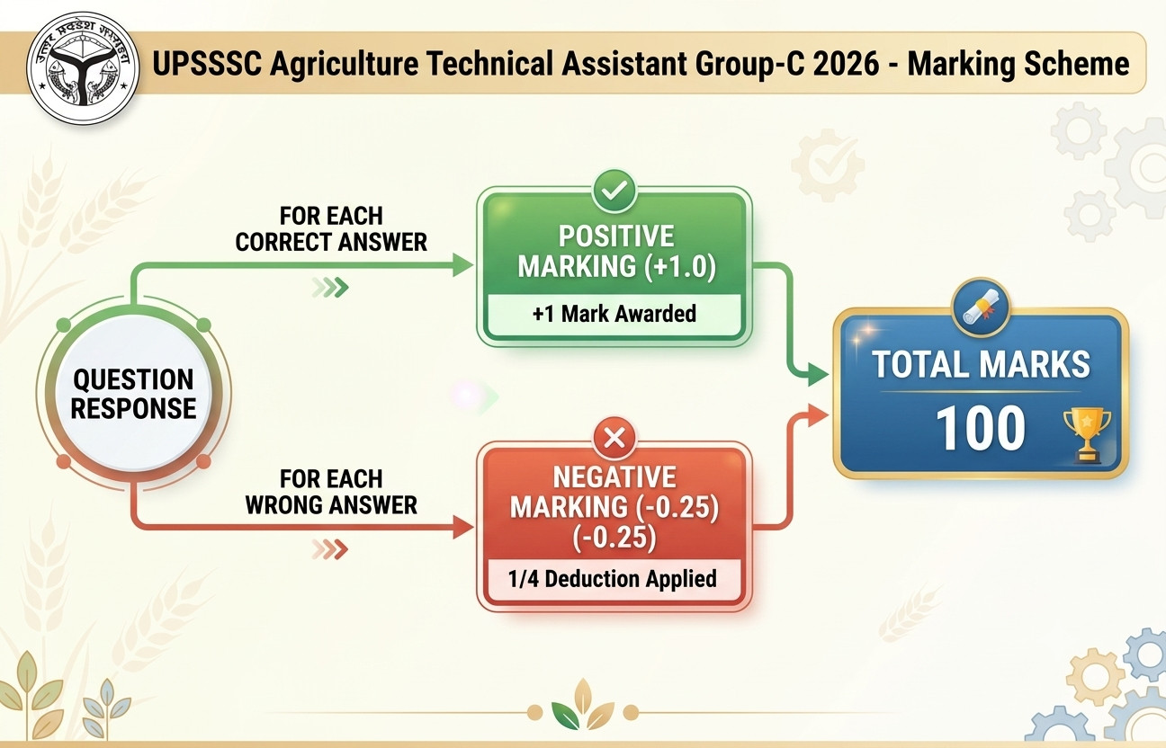 Upsssc Agta Answer Key 2026 Out : Know Marking Scheme Here !! 4 Upsssc Agriculture Technical Assistant Group-C