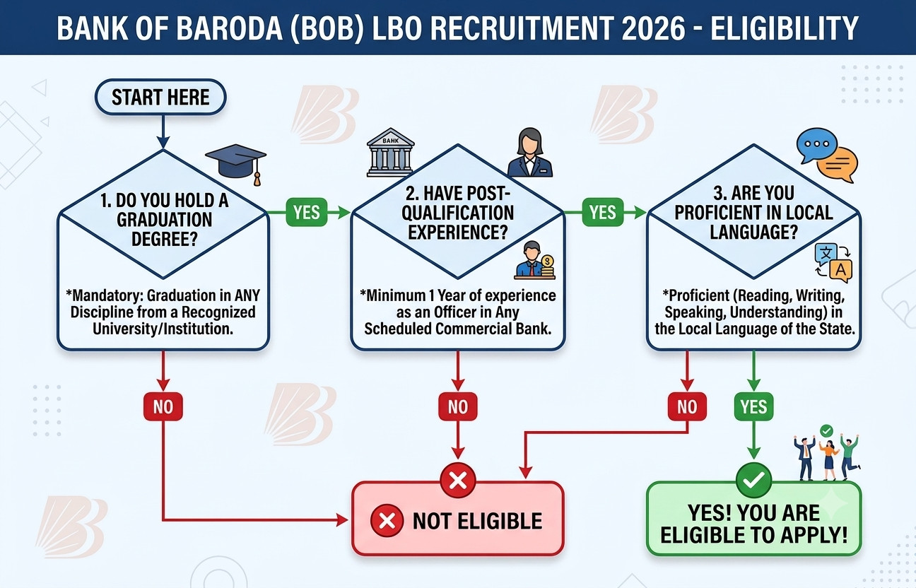 Bank Of Baroda (Bob) Lbo Recruitment
