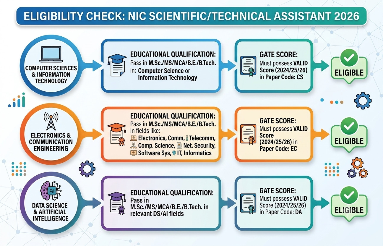 Nic Scientific/Technical Assistant Recruitment 2026 : Apply For 376 Posts !! 3 Nic Scientific/Technical Assistant Recruitment 2026
