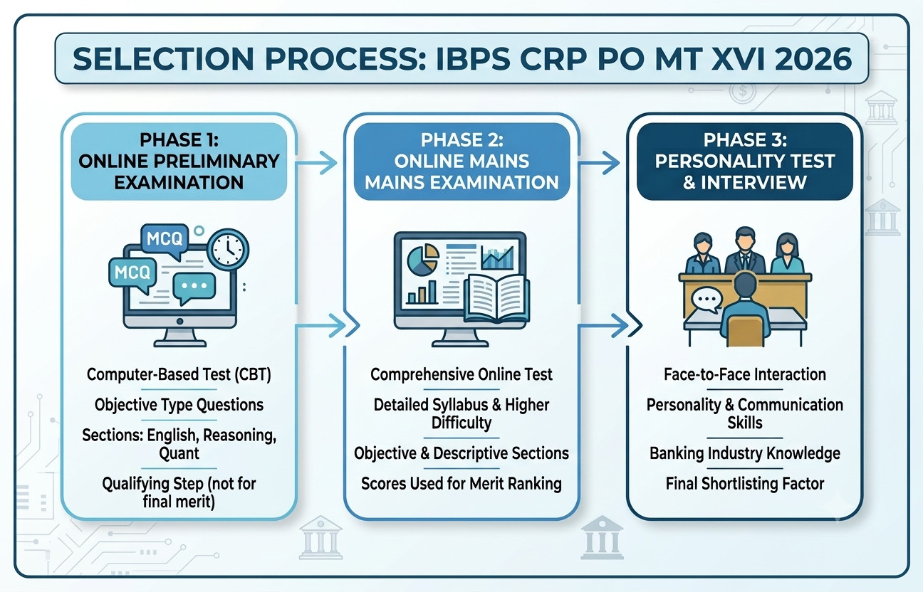 Ibps Crp Po Mt Xvi Preliminary Exam Result 2026 : Check Your Status Now !! 3 Ibps Crp Po Mt Xvi Preliminary Exam Result