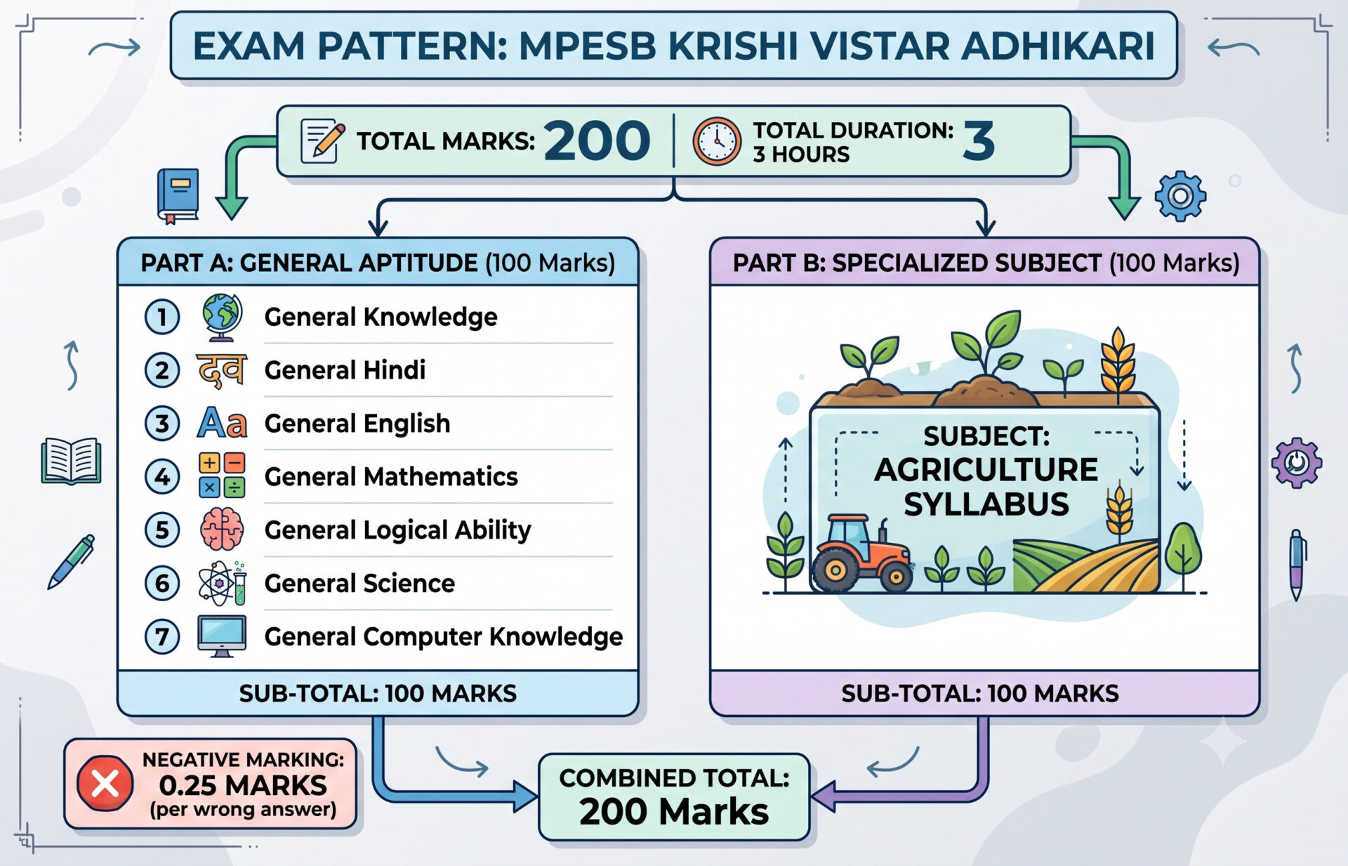 Mpesb Krishi Vistar Adhikari 