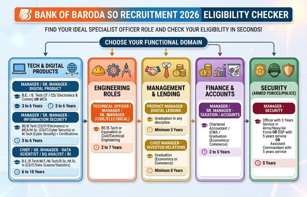 Bank Of Baroda So Recruitment 2026 2