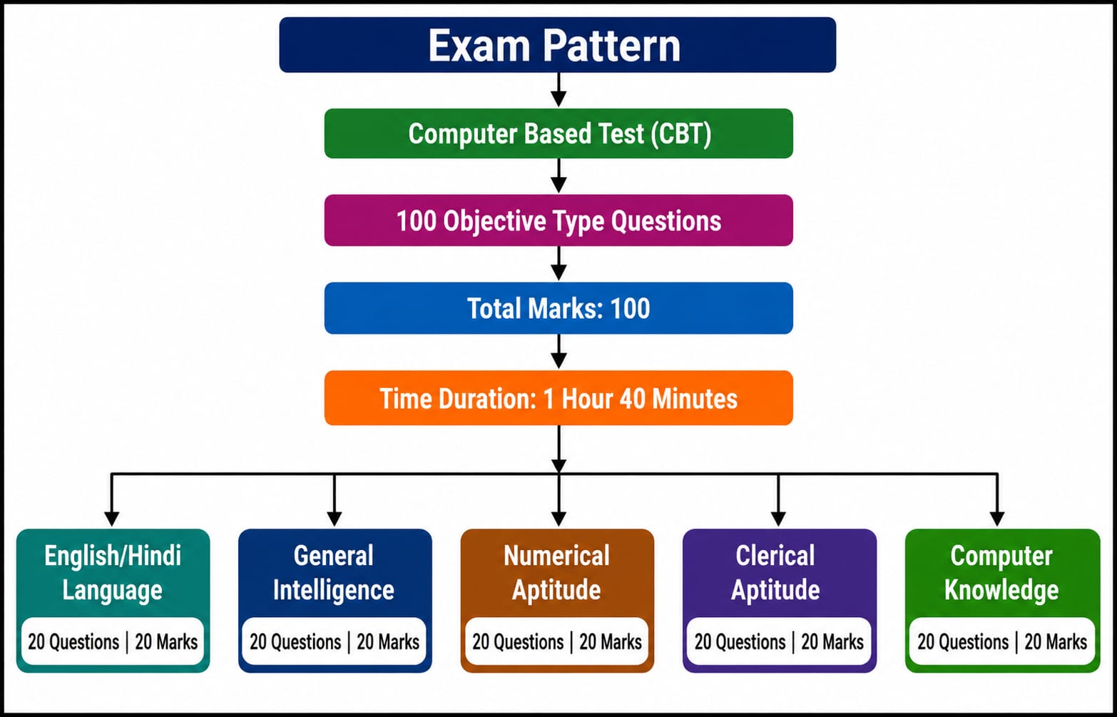Bsf Hcm &Amp; Asi Steno Admit Card 2026 Out : Download Hall Ticket Now !! 4 Bsf