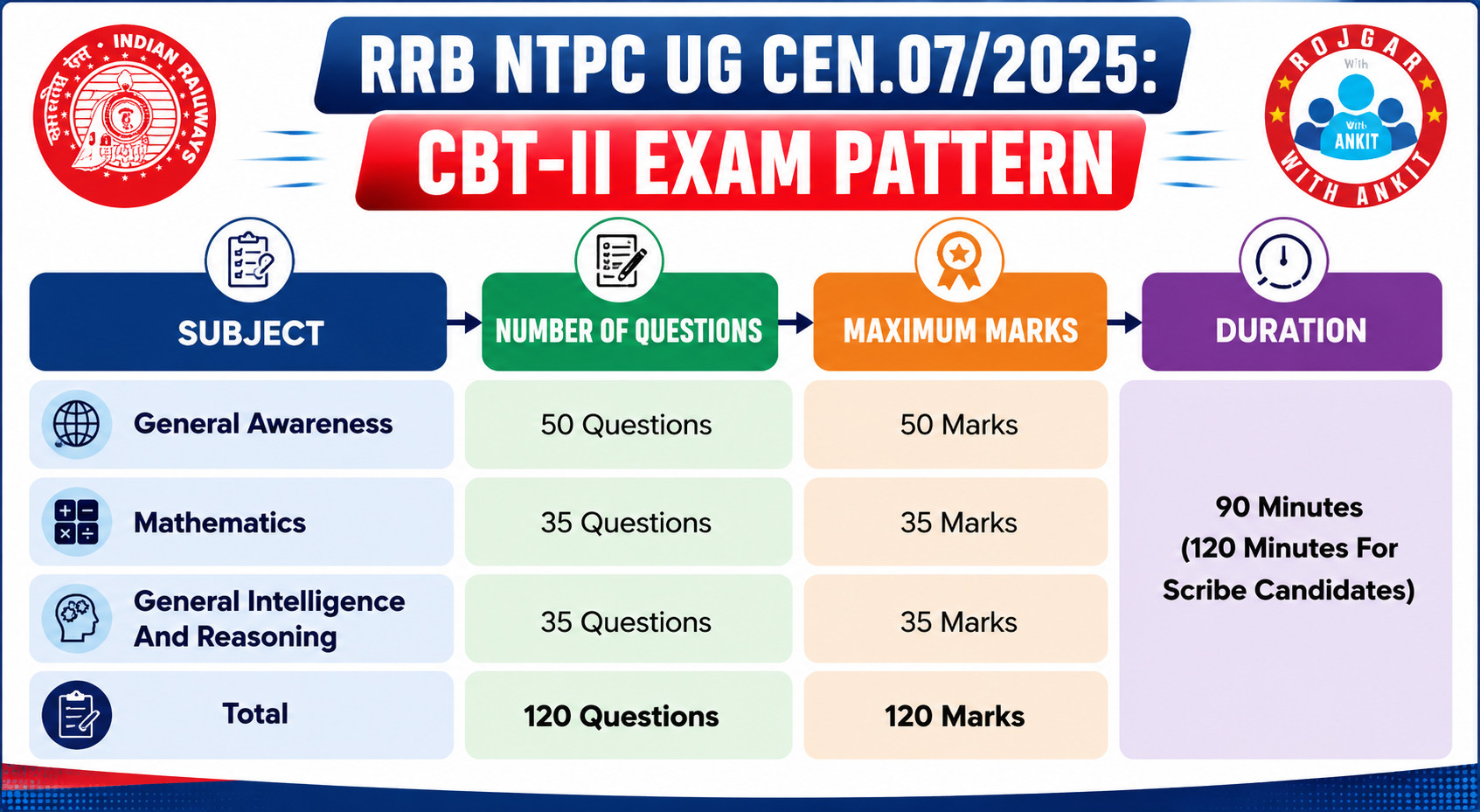 Rrb Ntpc Ug Cen.07/2025