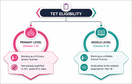 Mpesb Teacher Eligibility Test (Tet) 2026 For In-Service Teachers, Know Ful Details!! 3 Mpesb Teacher Eligibility Test (Tet) 2026