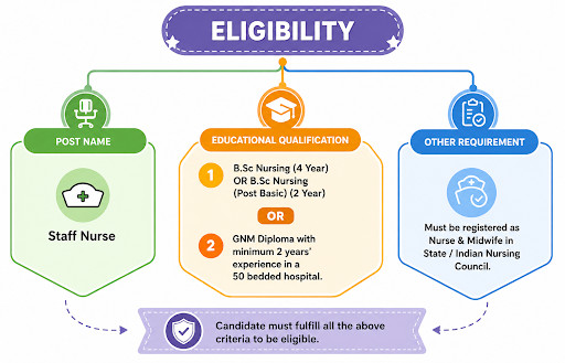 Gims Staff Nurse Recruitment 2026, Click Now To Get Full Information!! 3 Gims Staff Nurse