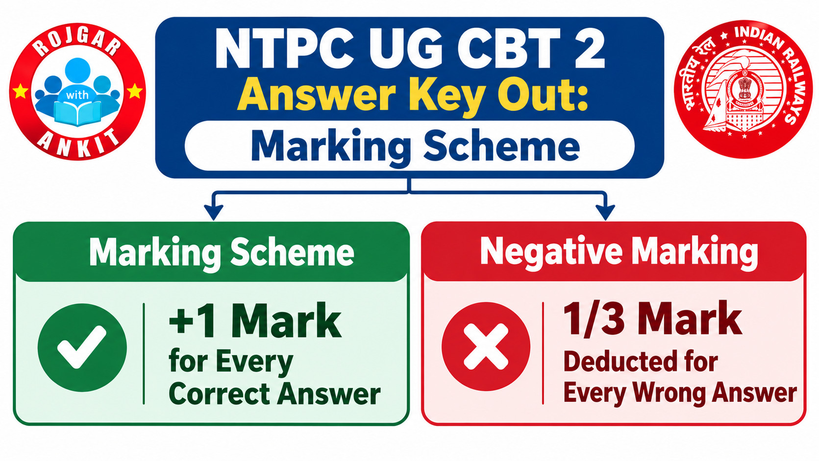 Rrb Ntpc Ug Cbt 2 Answer Key 2026 Out : Check Official Notice Here !! 4 Rrb Ntpc Ug Cbt 2 Answer Key Out Marking Scheme