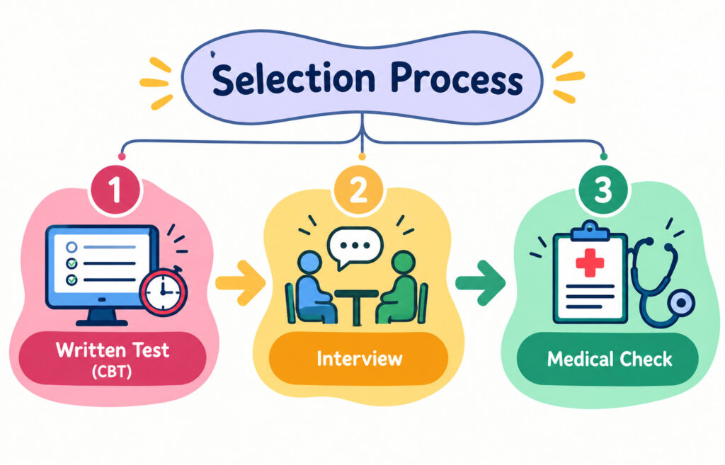 Aai Junior Executive &Amp; Manager Exam Date 2026