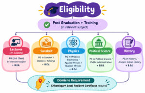 Cg Vyapam Lecturer Recruitment 2026 : Notification Out For 854 Posts !! 3 Cg