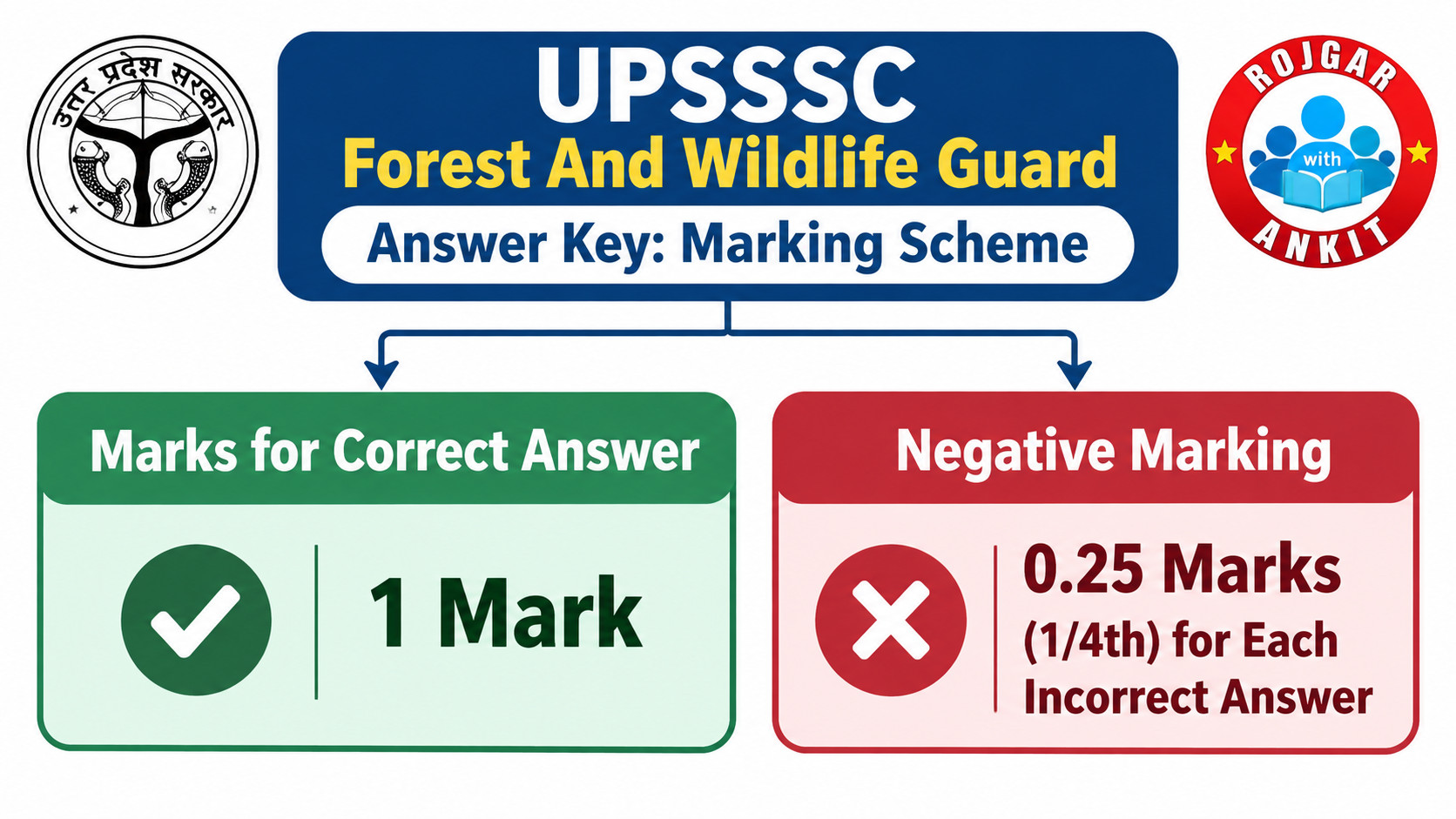 Upsssc Forest And Wildlife Guard Answer Key Out