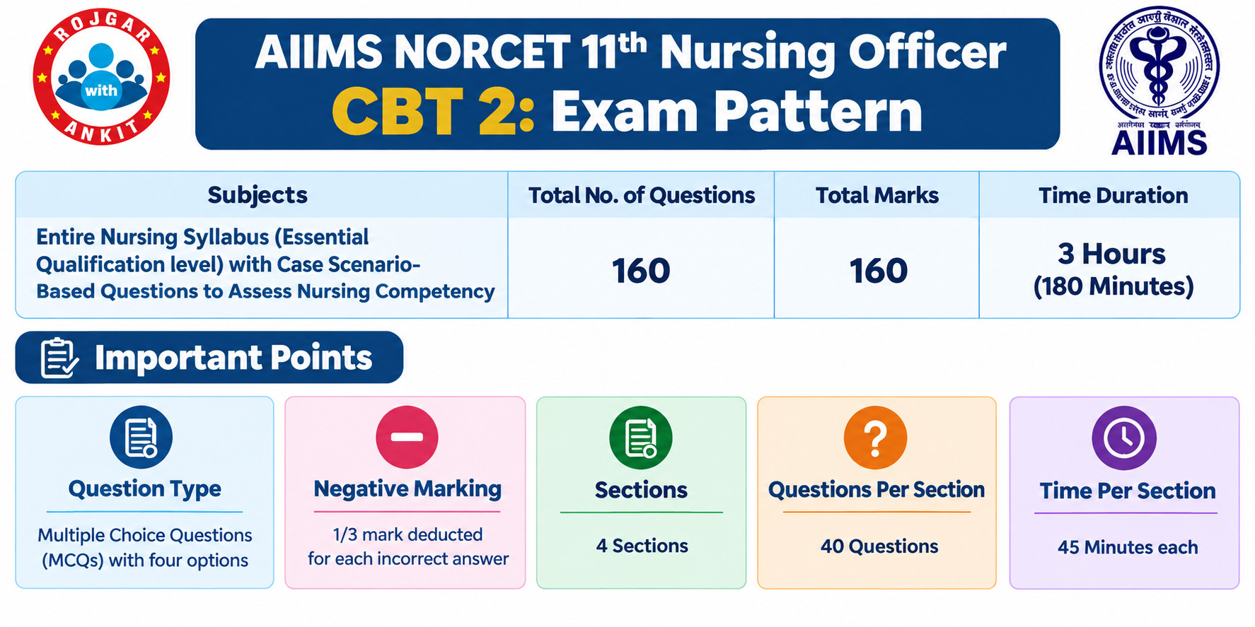 Aiims Norcet 11Th Nursing Officer Cbt 2 Admit Card Out