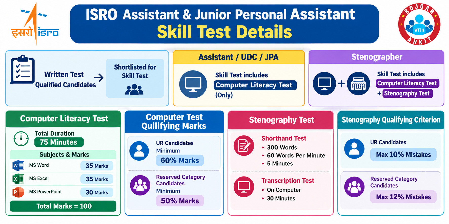 Isro Assistant &Amp; Junior Personal Assistant Skill Test Date 2026 Out