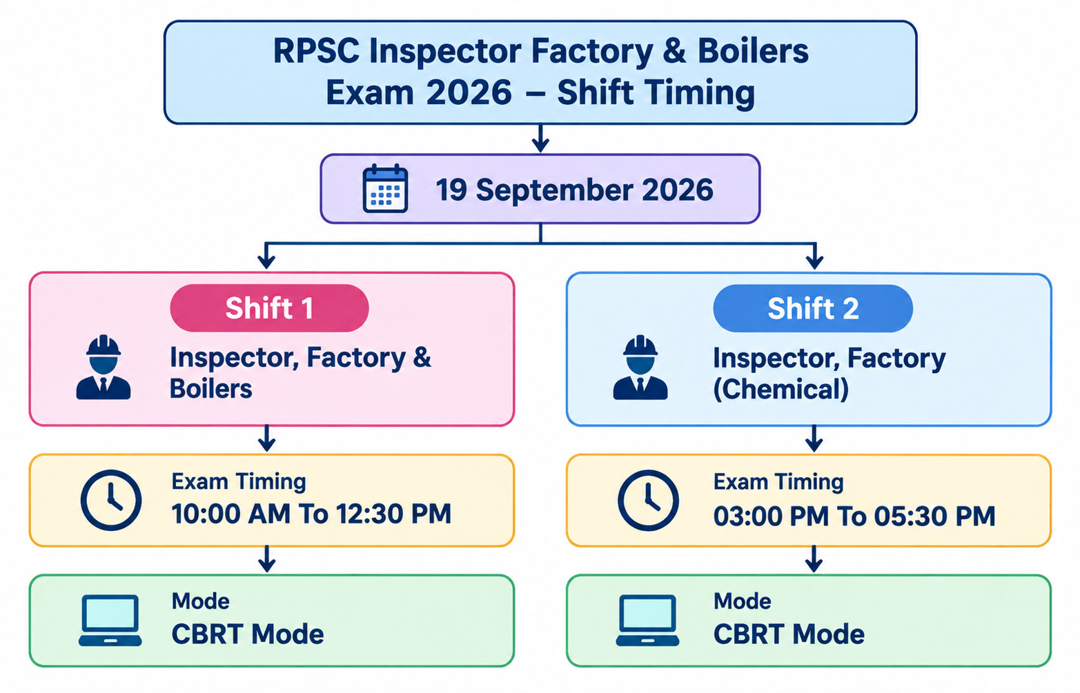 Rpsc Factories &Amp; Boiler Inspector Admit Card 2026 : Download Hall Ticket Now !! 4 Rpsc