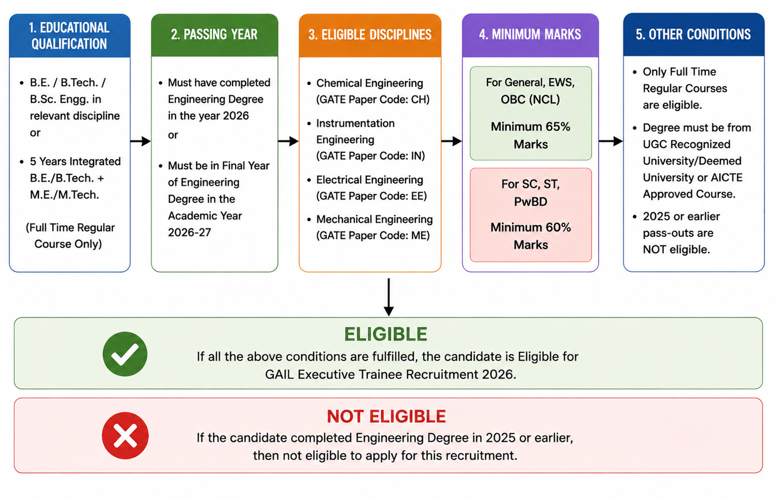Gail Et Recruitment 2026 : Know Eligibility And Important Dates !! 4 Gail