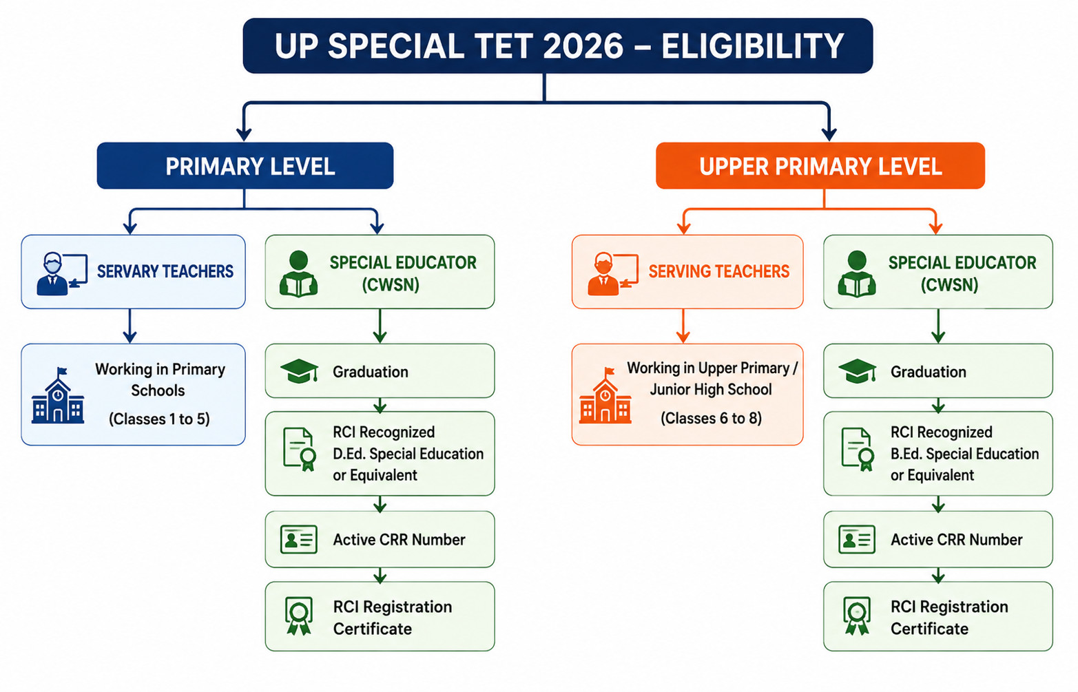 Up Special Tet Notification 2026 Out : Apply Now &Amp; Download Notification Pdf !! 3 Up Tet