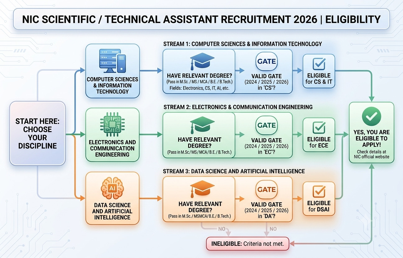 Nic Scientific / Technical Assistant Recruitment 2026 : Apply Online For 376 Posts !! 3 Nic Scientific / Technical Assistant Recruitment 2026