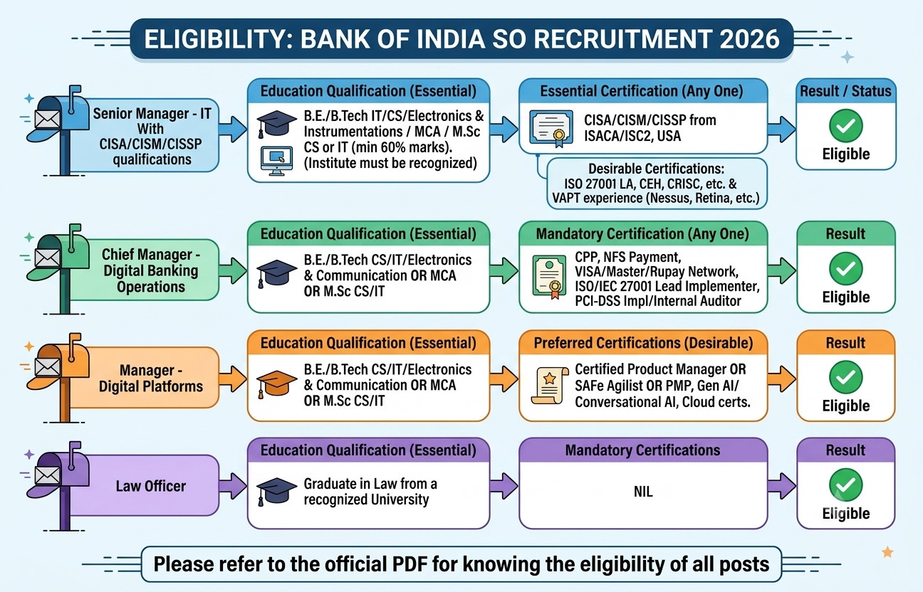 Bank Of India So Recruitment 2026 : Apply For 205 Posts !! 3 Bank Of India So Recruitment 2026
