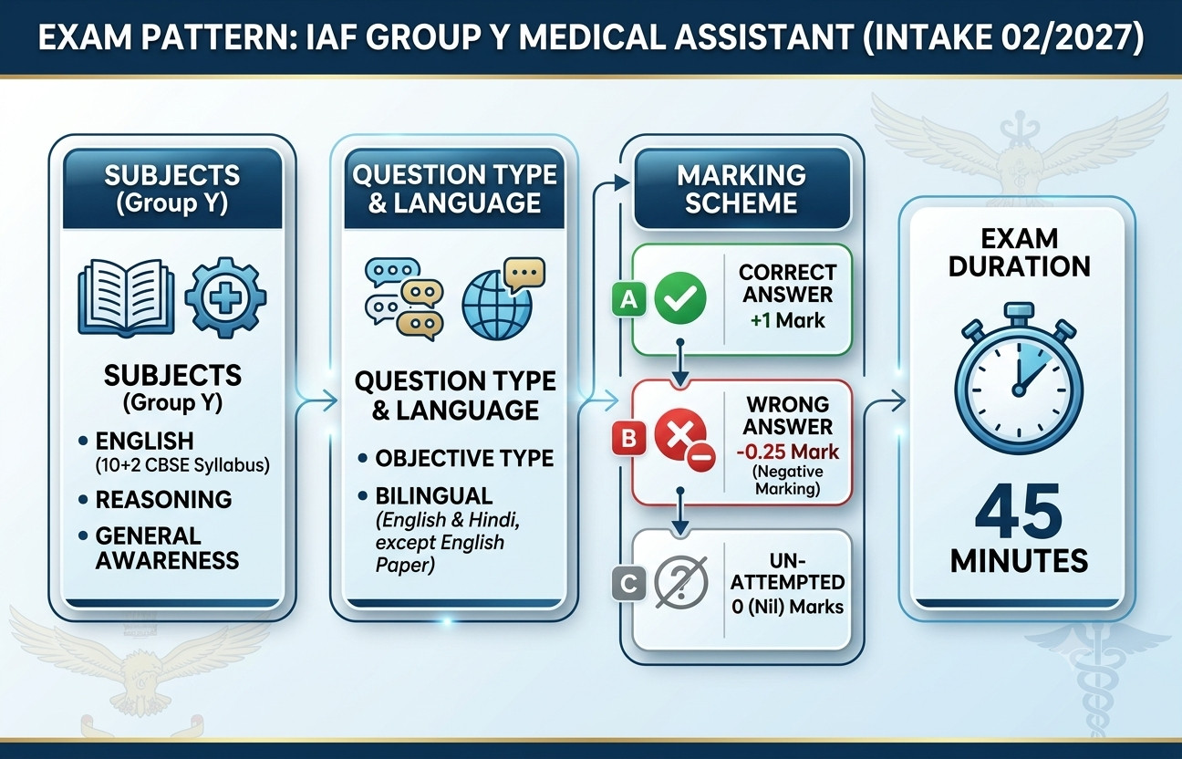 Indian Airforce Group Y Medical Assistant Admit Card 2026 Out : Download Now !! 4 Indian Airforce Group Y Medical Assistant Intake 02/2027