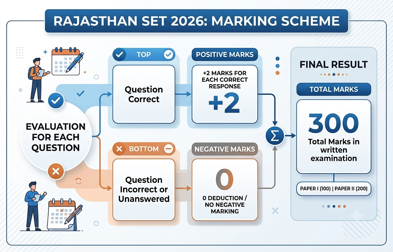Rajasthan Set Answer Key 2026 Out : Know Marking Scheme !! 3 Rajasthan Set Answer Key 2026 Out