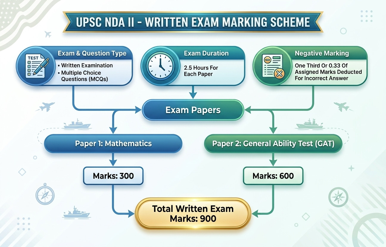Upsc Nda Ii Answer Key 2026 Out : Download Pdfs Now !! 3 Upsc Nda Ii